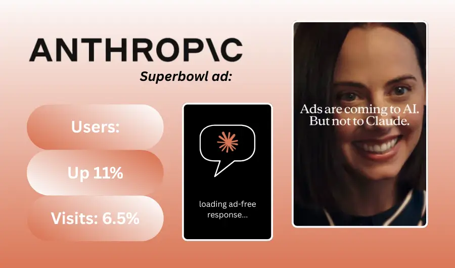 Anthropic-superbowl-ad-growth